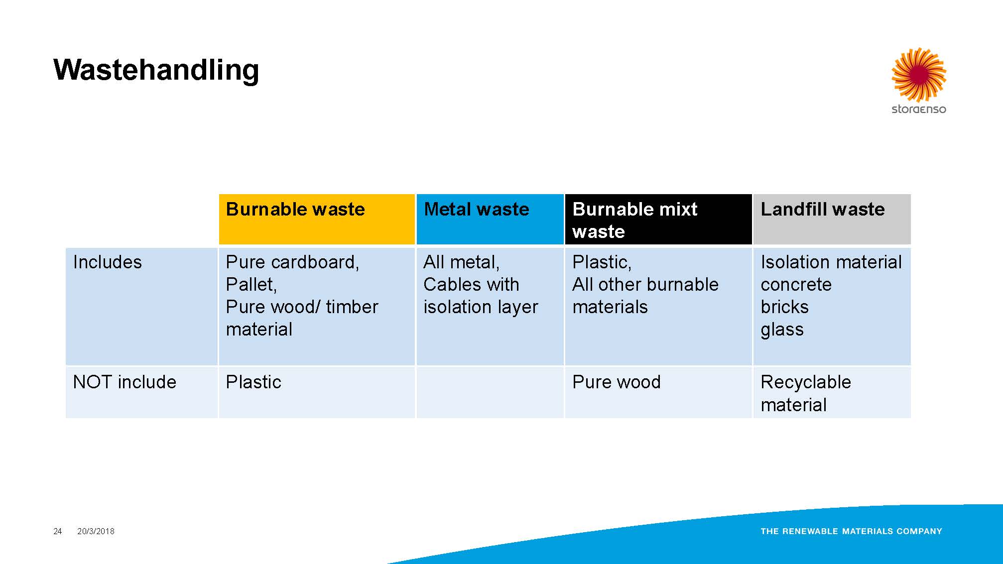 Wastehandling