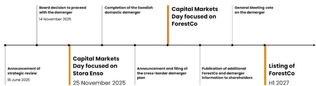 Timeline for demerger
