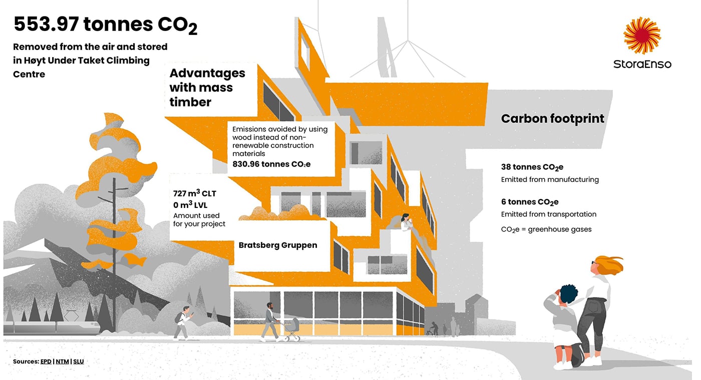 Carbon calculations of Høyt Under Taket Climbing Centre, Norway