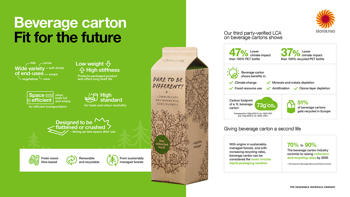 Which Milk Container Has the Lowest Carbon Emissions?