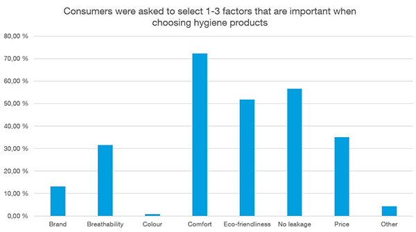 Consumers were asked to select 1-3 factors that are important when choosing hygiene products