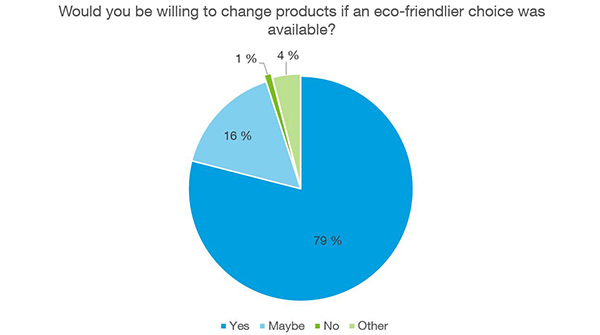 Would you be willing to change products if an eco-friendlier choice was available? 