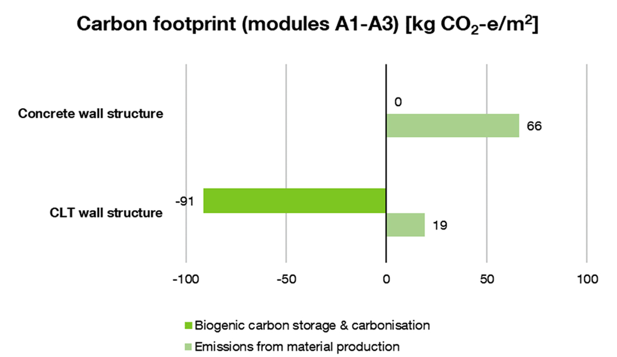 Emission comparison CLT by Stora Enso wall