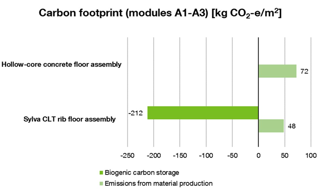 Emission comparison CLT rib panel by Stora Enso