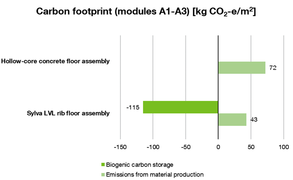 Emission comparison LVL rib panel by Stora Enso