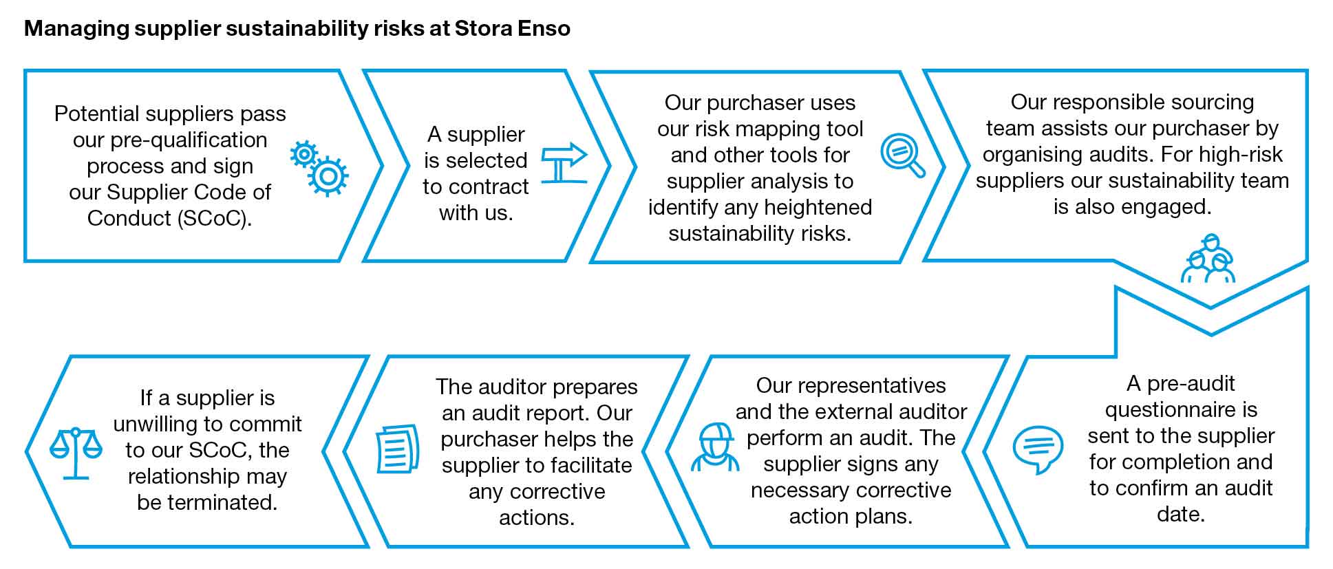 Supplier sustainability risks at stora enso