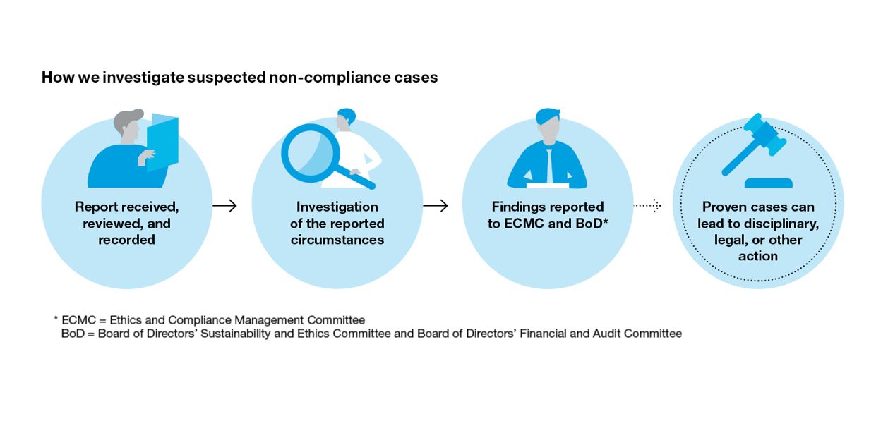 How Stora Enso investigates suspected non-compliance cases