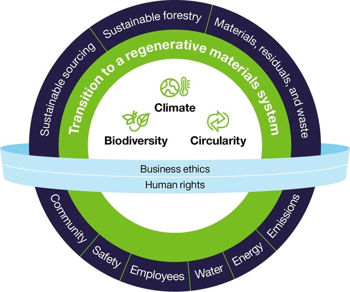 Stora Enso Sustainability framework